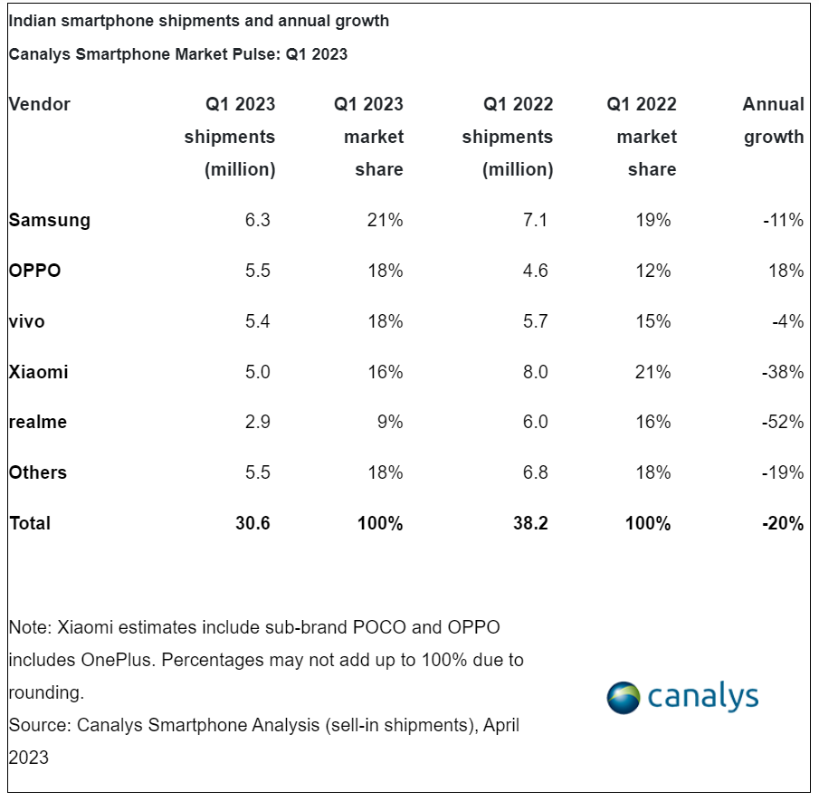 Top 5 vendor smartphone di India Q1-2023 (Canalys)