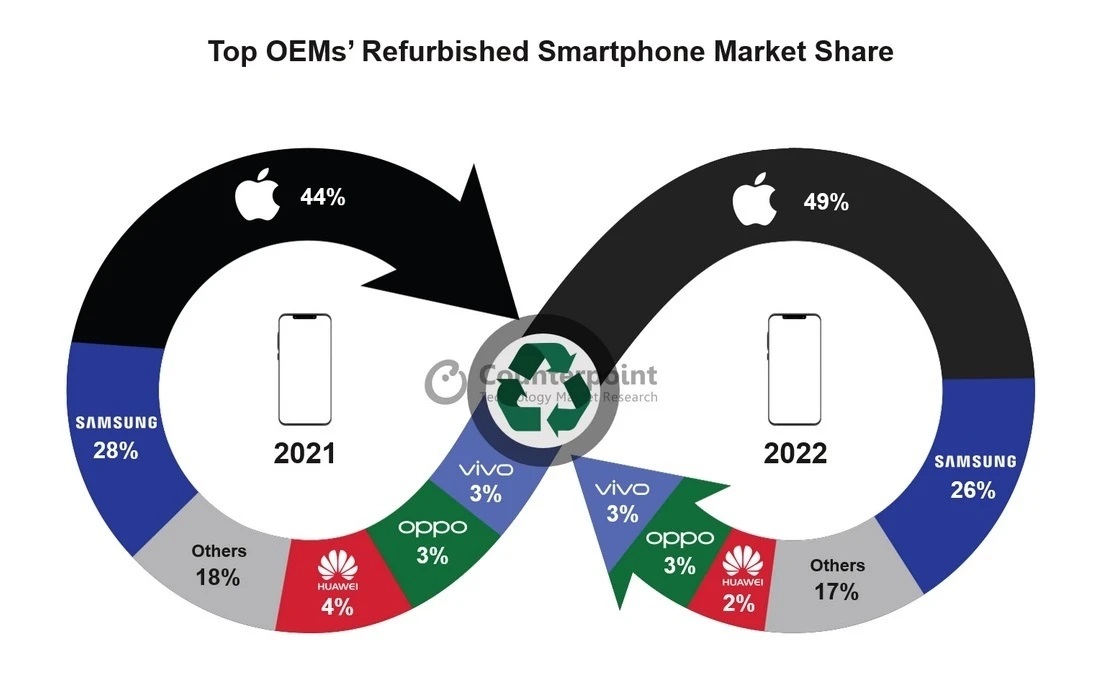 Counterpoint: Top 5 Smartphone Bekas Global 2022