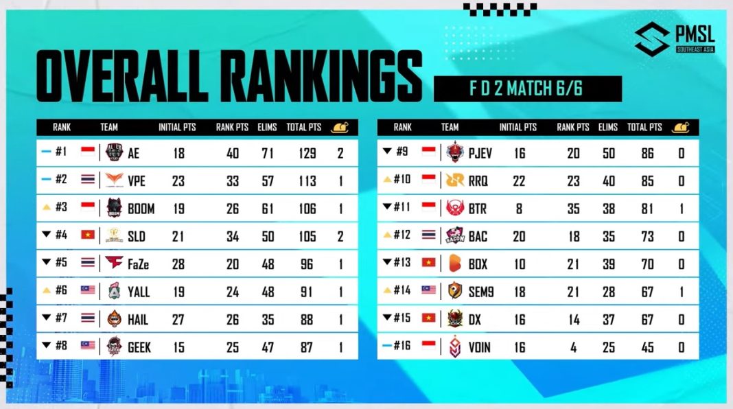 Klasemen Grand Final PMSL SEA Day 2