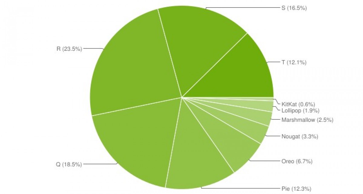 Distribusi Android pada April 2023