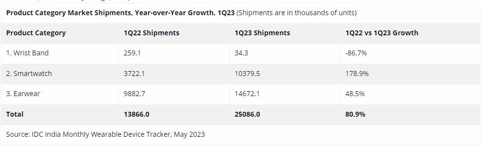 IDC Pasar Wearable Device Tumbuh pada Q1-2023 di India