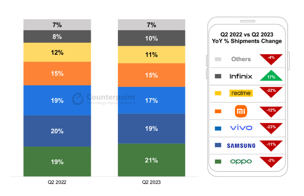 Counterpoint Top 5 Vendor Smartphone di Indonesia Q2-2023