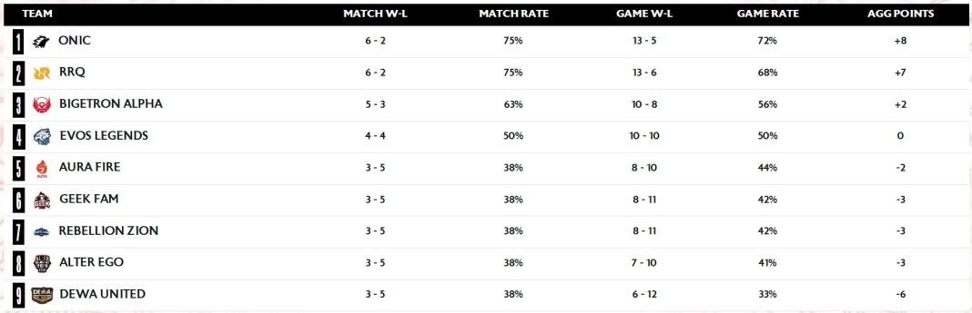 Hasil dan Klasemen MPL ID S12