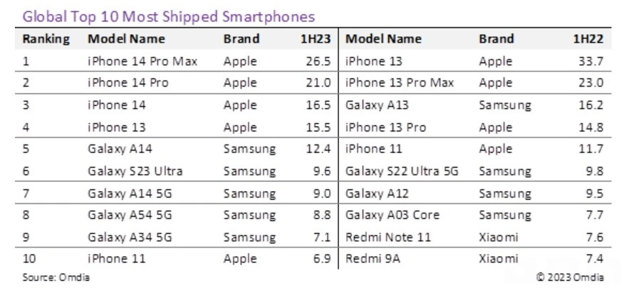 Top 10 Smartphone Global Paling Laku H1-2023
