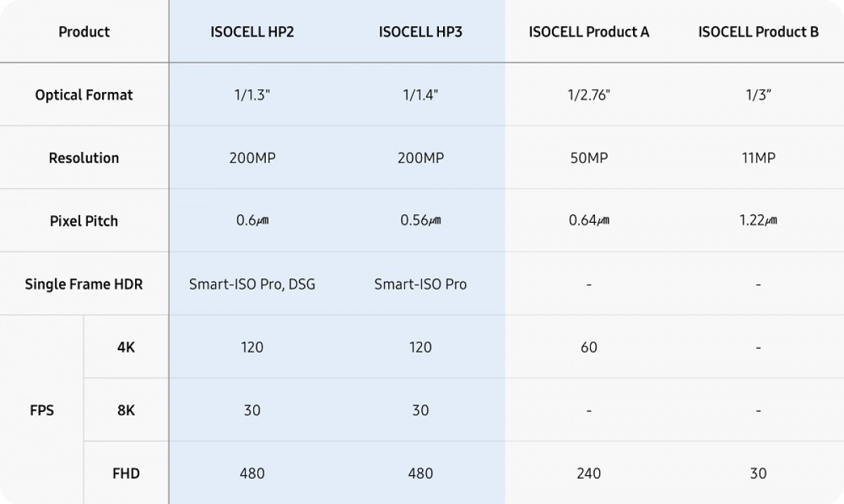 ISOCELL HP2 dan HP3 vs. ISOCELL