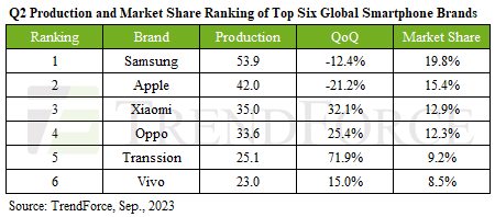 Trendforce pasar smartphone global