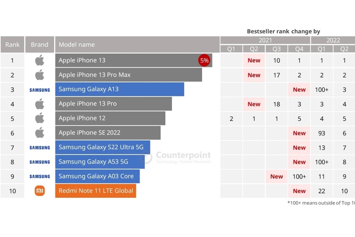 Top 10 Smartphone Terlaris Dunia Q2-2022