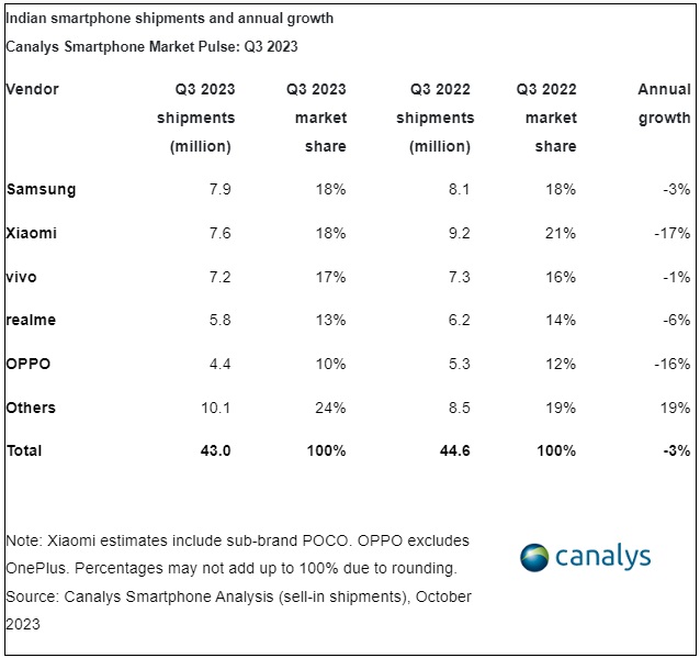 Top 5 India Q3-2023
