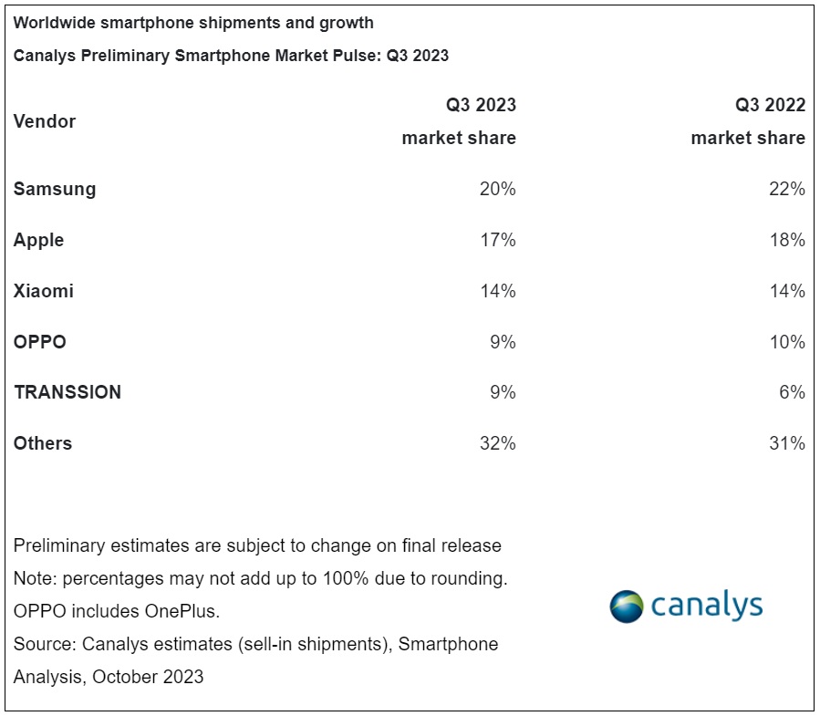 Top 5 Vendor Smartphone Global Q3-2023, Canalys: Transsion Susul Oppo