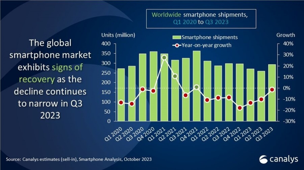 Top 5 Vendor Smartphone Global Q3-2023 menurut Canalys