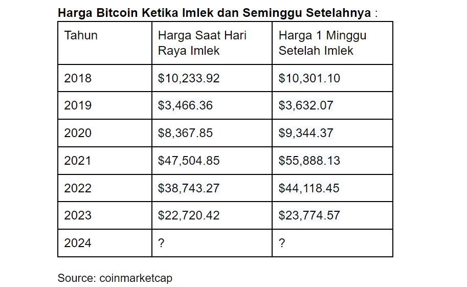 Harga Bitccoin Jelang Imlek