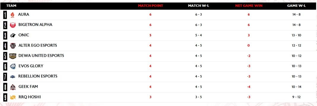 Hasil dan Klasemen MPL ID S13 Week 5