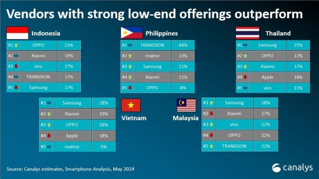 Top 5 Vendor Smartphone di Asia Tenggara: Pasar Tumbuh 12% pada Q1 2024