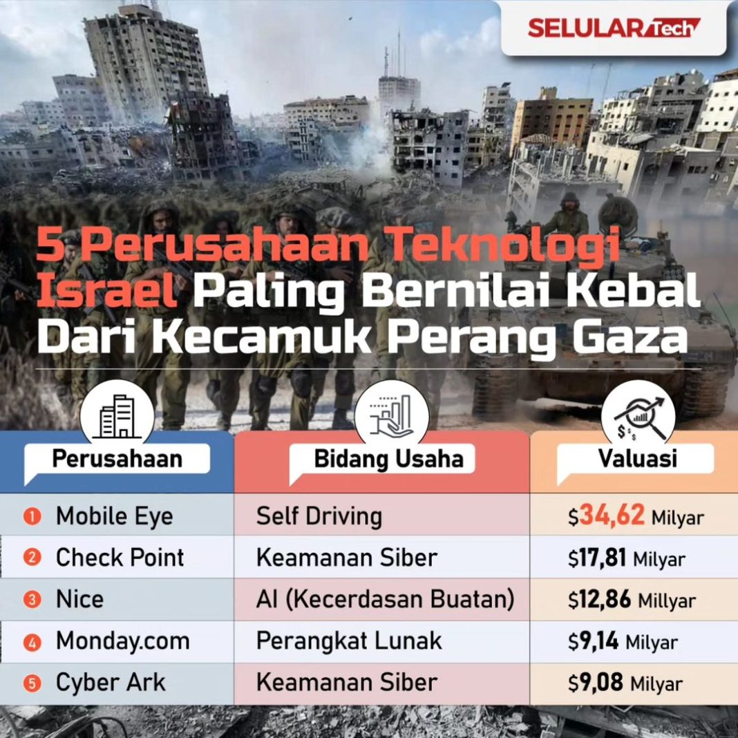 Mereka menduduki puncak daftar perusahaan teknologi Israel dengan kapitalisasi pasar tertinggi setelah melewati badai sepanjang 2023