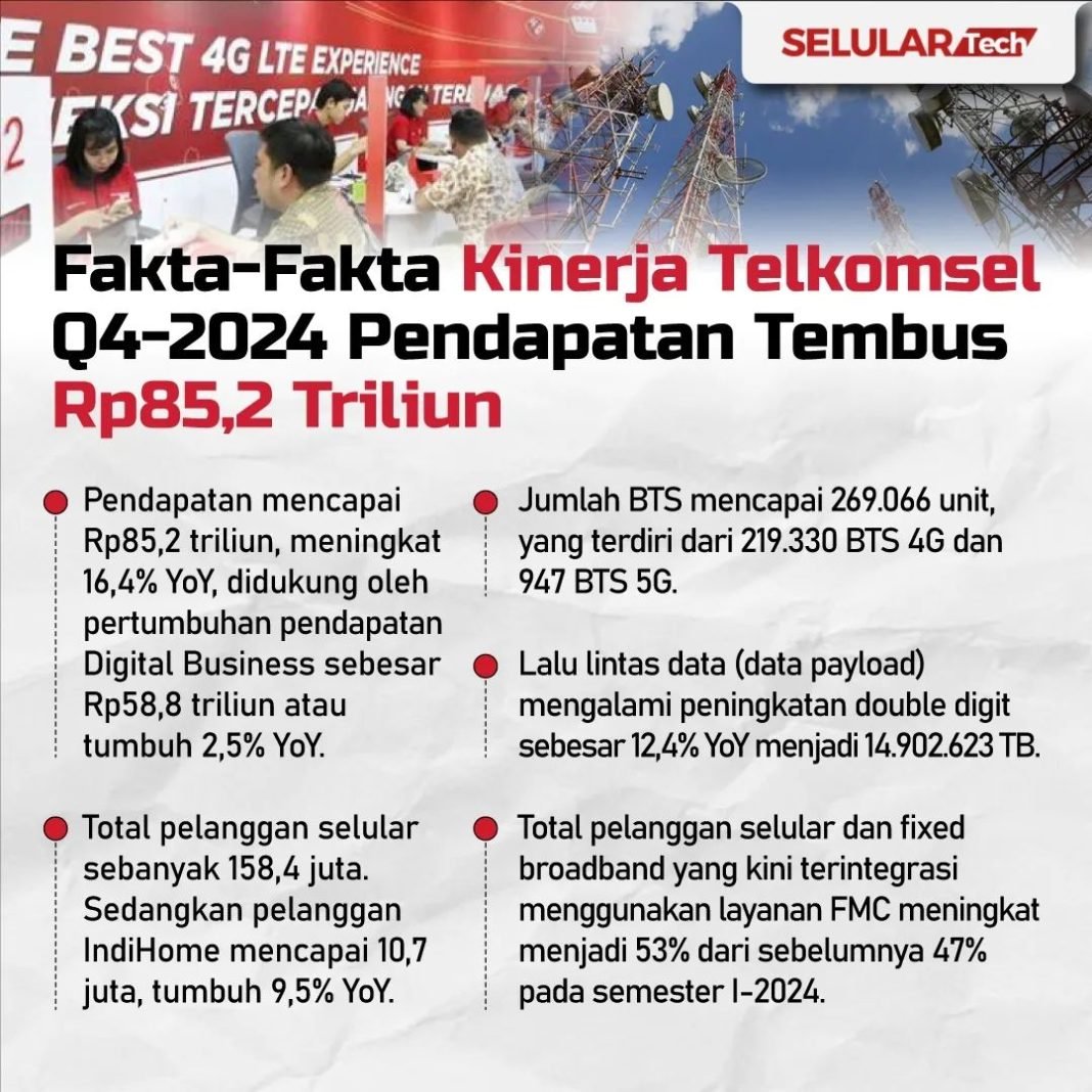 Telkomsel berhasil mencetak pencapaian luar biasa di Q4-2024 dengan pendapatan yang tembus hingga Rp 85,2 triliun!