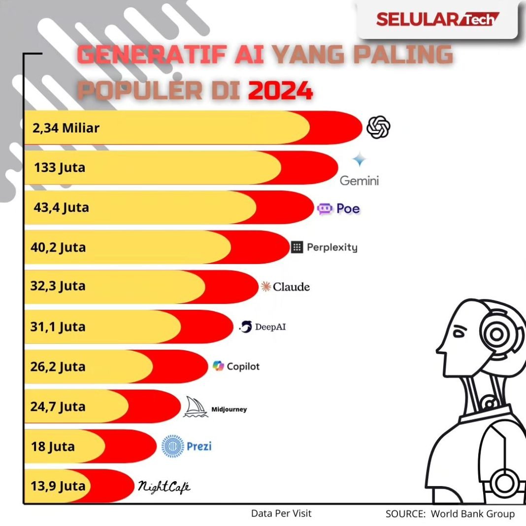 Selular.ID - ChatGPT dari OpenAI masih menjadi teratas sebagai Generatif AI yang paling populer di tahun 2024.