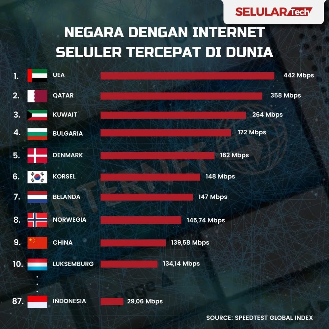 Negara dengan Internet Seluler Tercepat di Dunia
