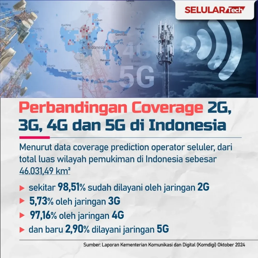 Perbandingan Coverage 2G,3G,4G dan 5G di Indonesia