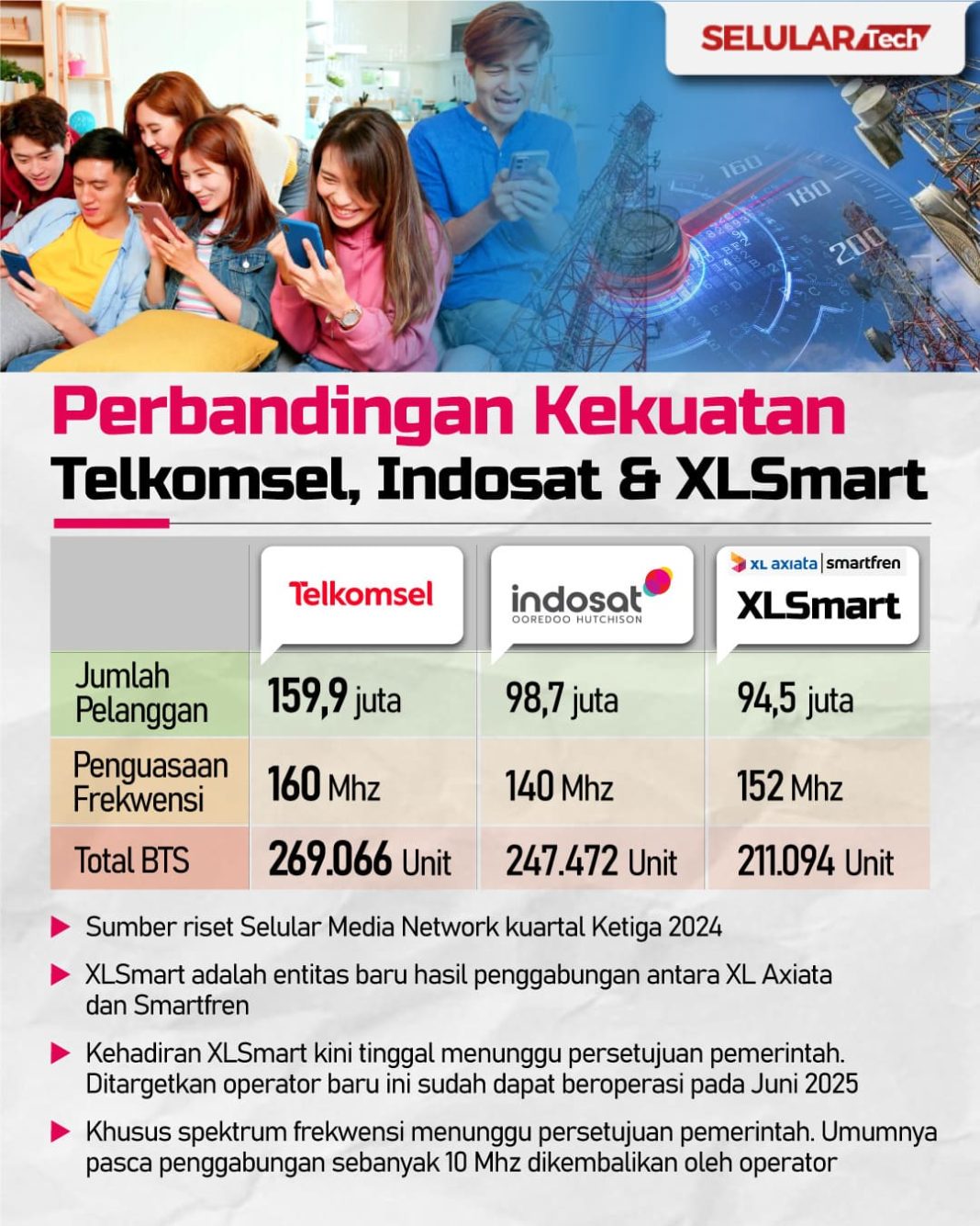 Perbandingan Kekuatan Telkomsel, Indosat, dan XLSmart