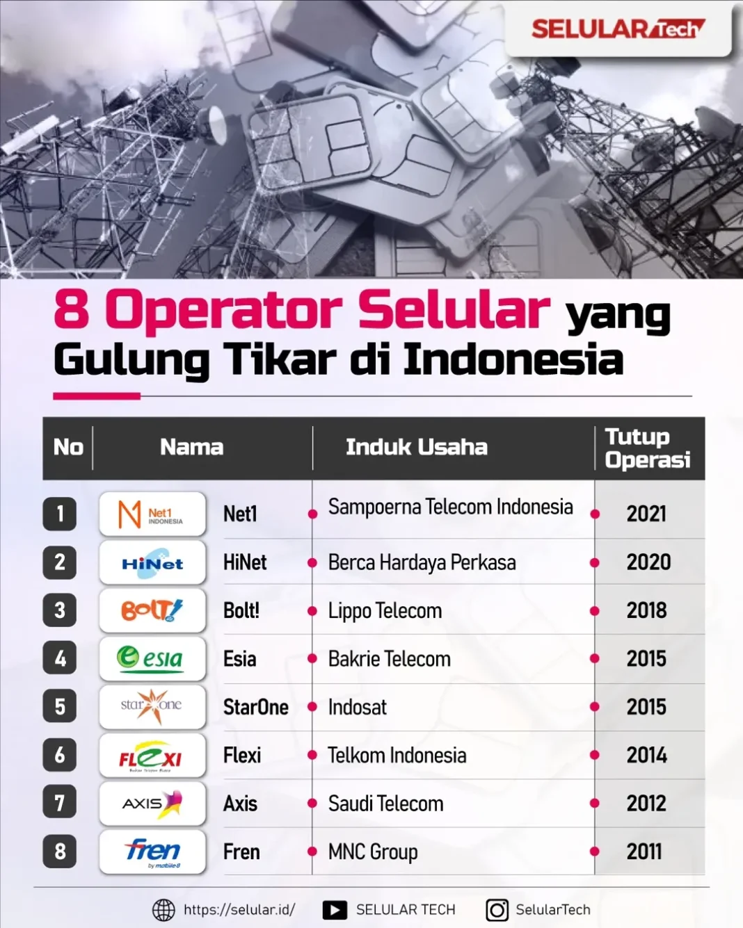 8 Operator Selular yang Gulung Tikar di Indonesia