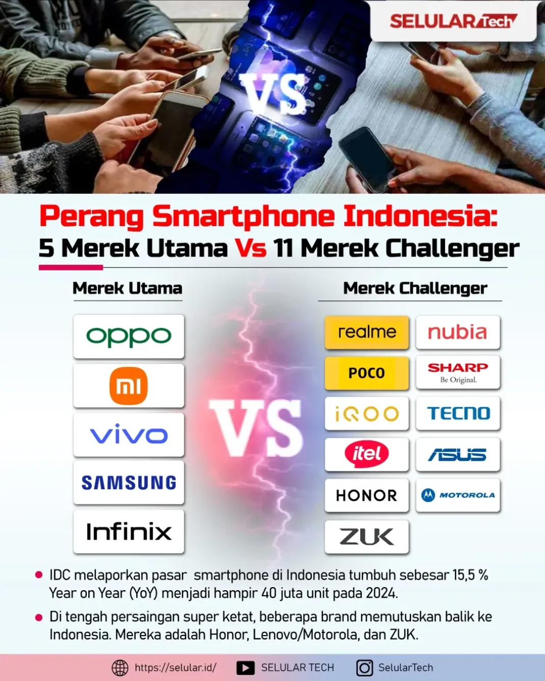 Perang Smartphone Indonesia, 5 Merek Utama vs 11 Merek Challenger
