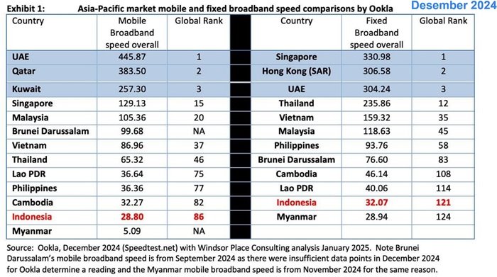 Peringkat Kecepatan Internet Indonesia