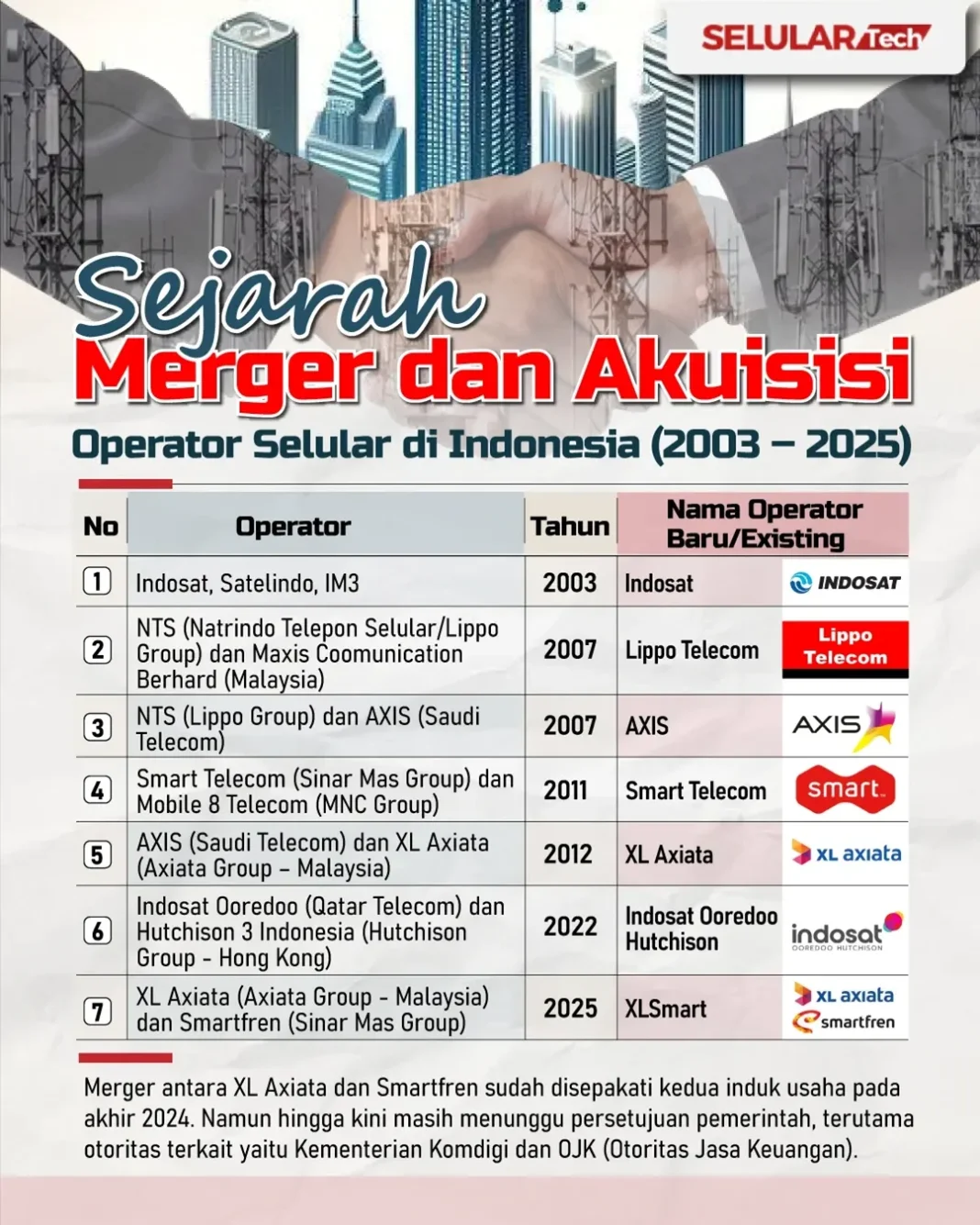 Sejarah Merger dan Akuisisi Operator Selular di Indonesia (2003-2025)