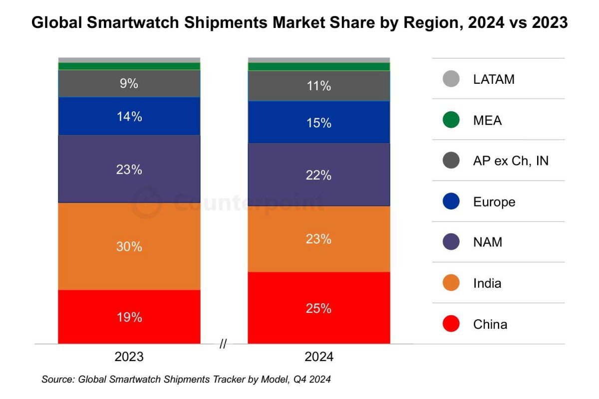 Top 5 pasar smartwatch 2024