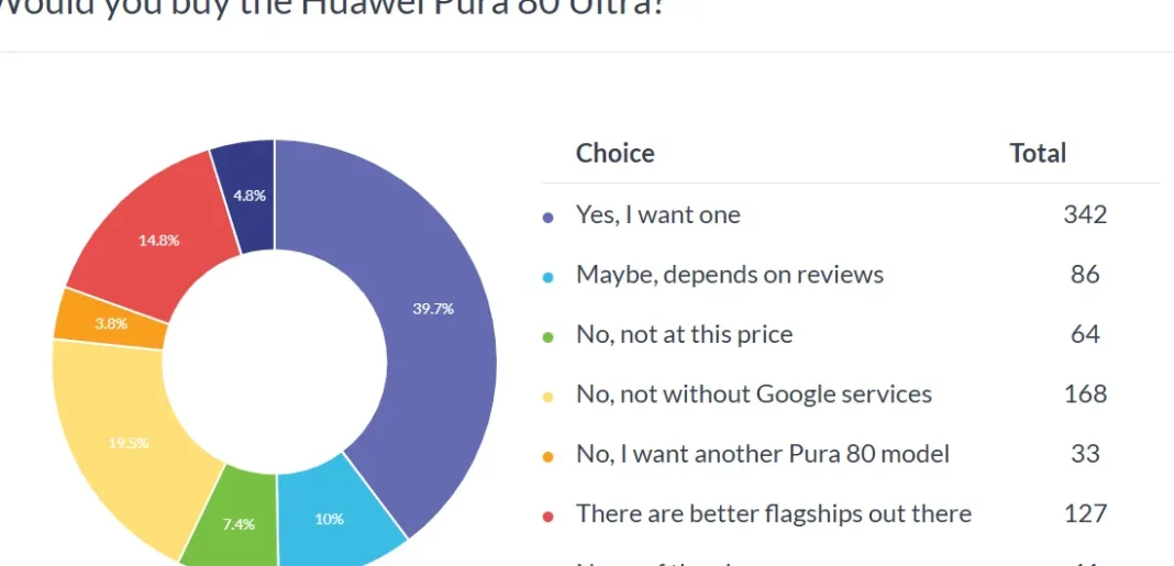 Hasil polling Huawei Pura 80 Ultra sebagai smartphone favorit tanpa layanan Google