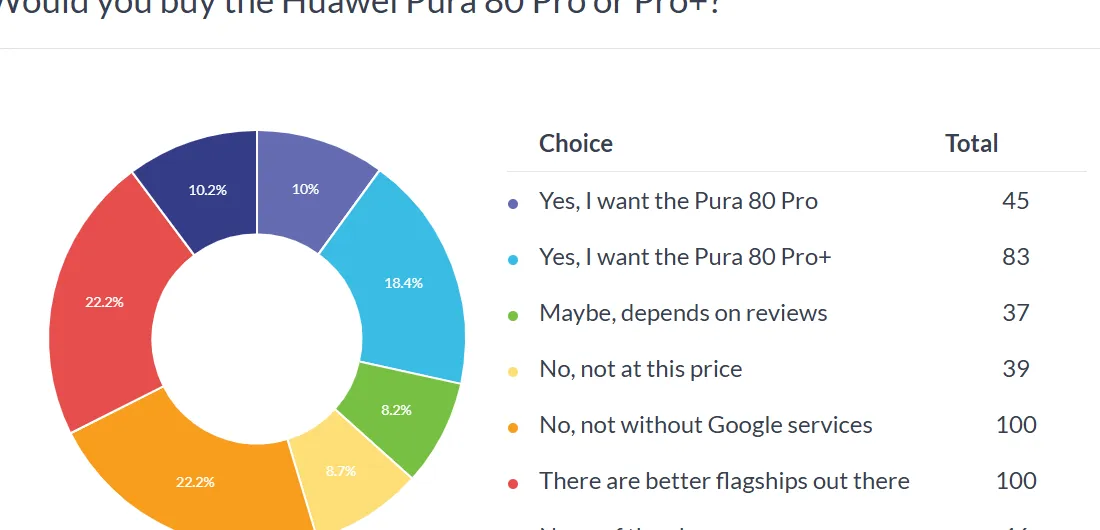 Weekly poll results: Huawei Pura 80 Ultra is a hit, no Google services is still a concern