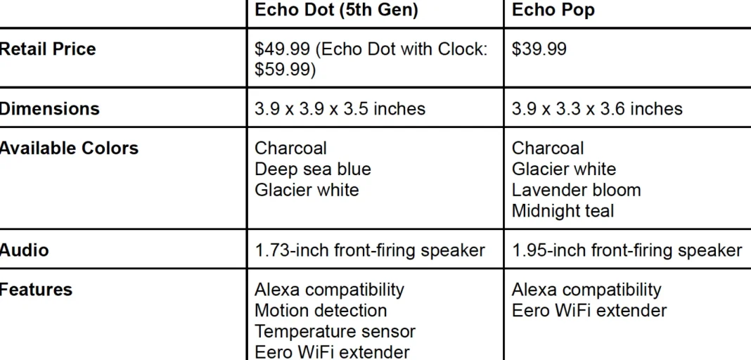 Perbandingan spesifikasi Echo Dot dan Echo Pop