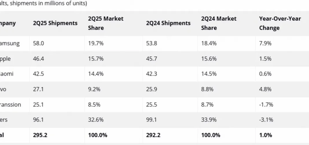 Grafik pertumbuhan pengiriman smartphone global Q2 2025 dengan Samsung sebagai pemimpin pasar