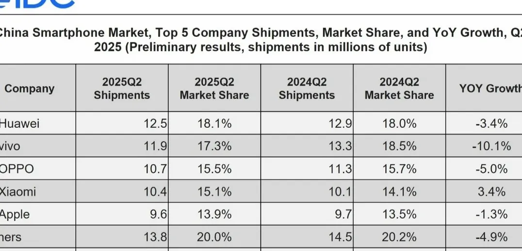 Huawei Kembali Berjaya, Kuasai Pasar Smartphone China Setelah 4 Tahun