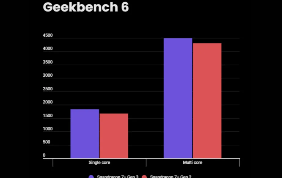 Snapdragon 7 Plus Gen 3 vs 7 Plus Gen 2 - Geekbench comparison