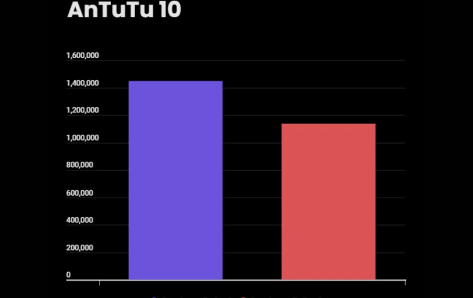 Snapdragon 7 Plus Gen 3 vs 7 Plus Gen 2 - AnTuTu comparison