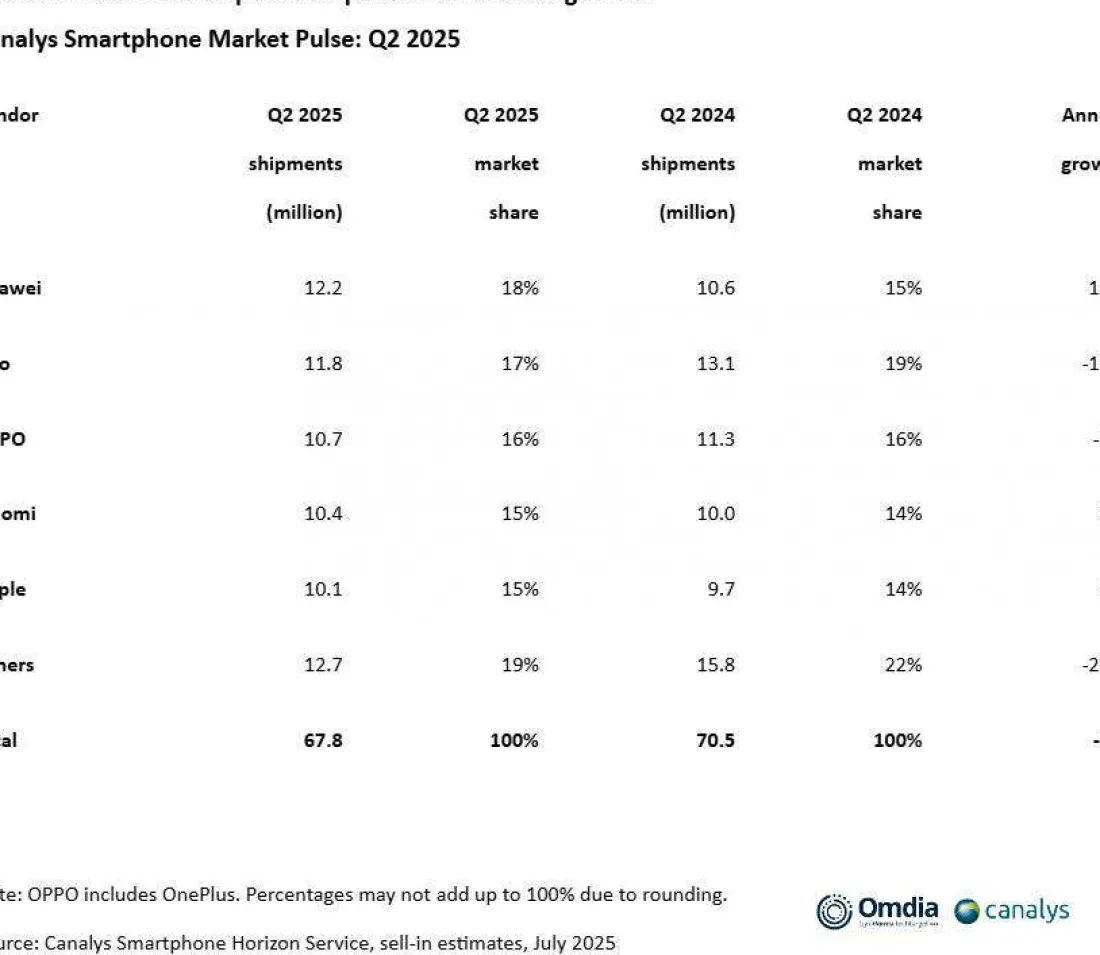 Canalys: Huawei is back as number 1 in China in Q2 of 2025