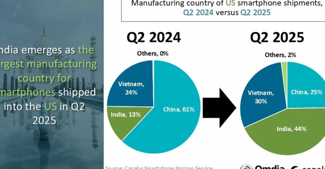 India is now the leading smartphone exporter to the US