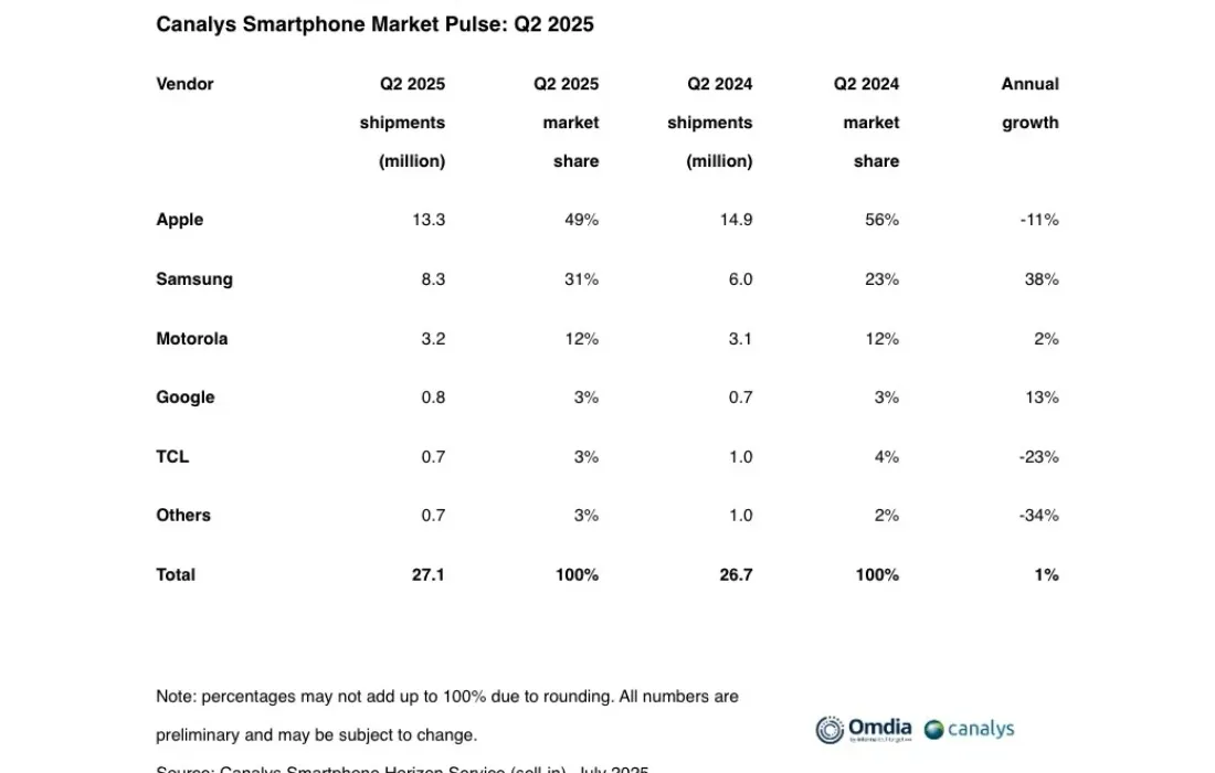 Top five smartphone vendors in the US in Q2 2025