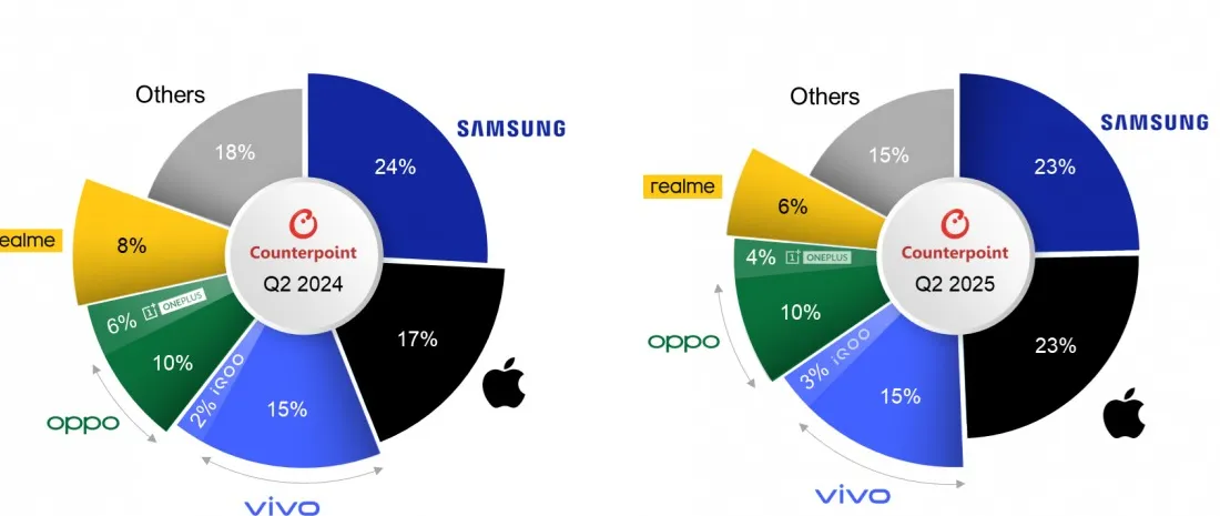 India smartphone market in Q2 2025, wholesale value share by brand