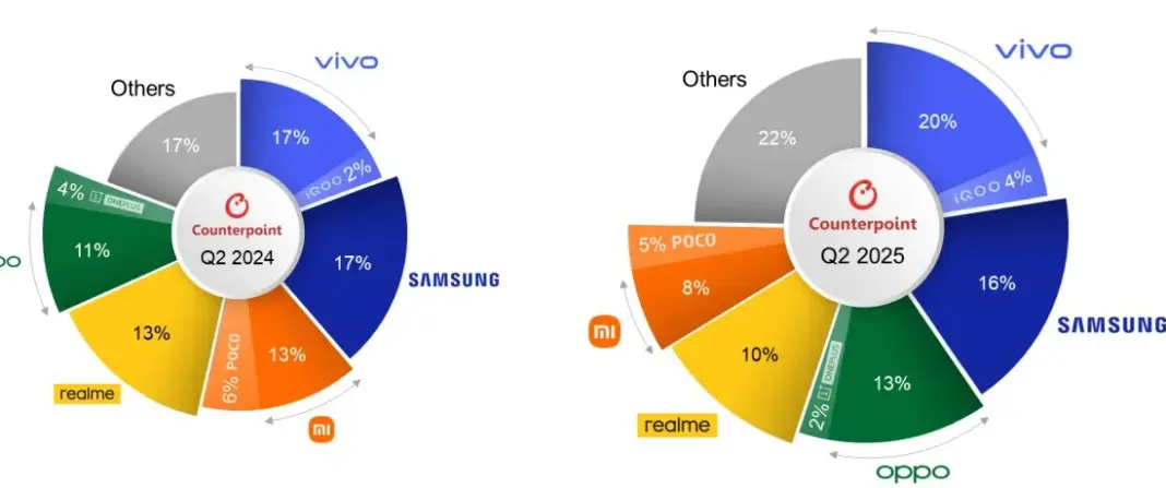 Pangsa pasar smartphone India Q2 2025 berdasarkan volume pengiriman