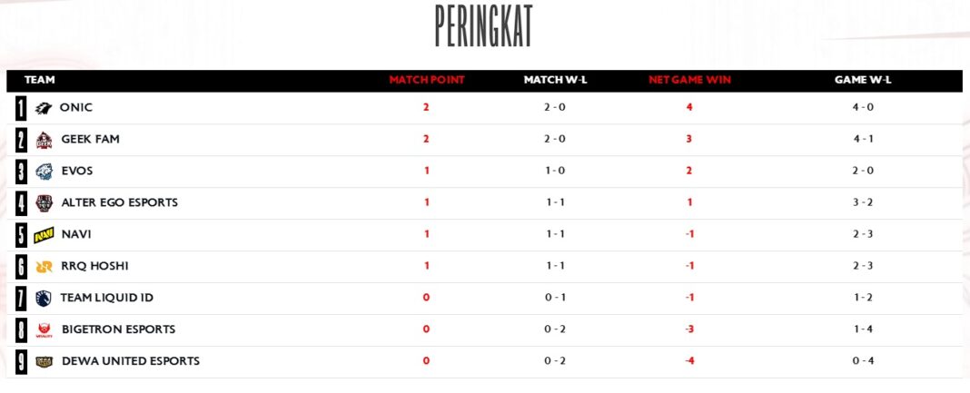 Klasemen MPL ID S16: Tiga Tim Belum Menang di Pekan Pertama
