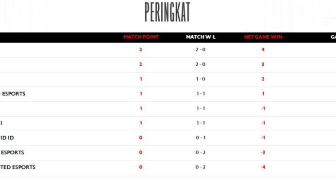 Klasemen MPL ID S16: Tiga Tim Belum Menang di Pekan Pertama