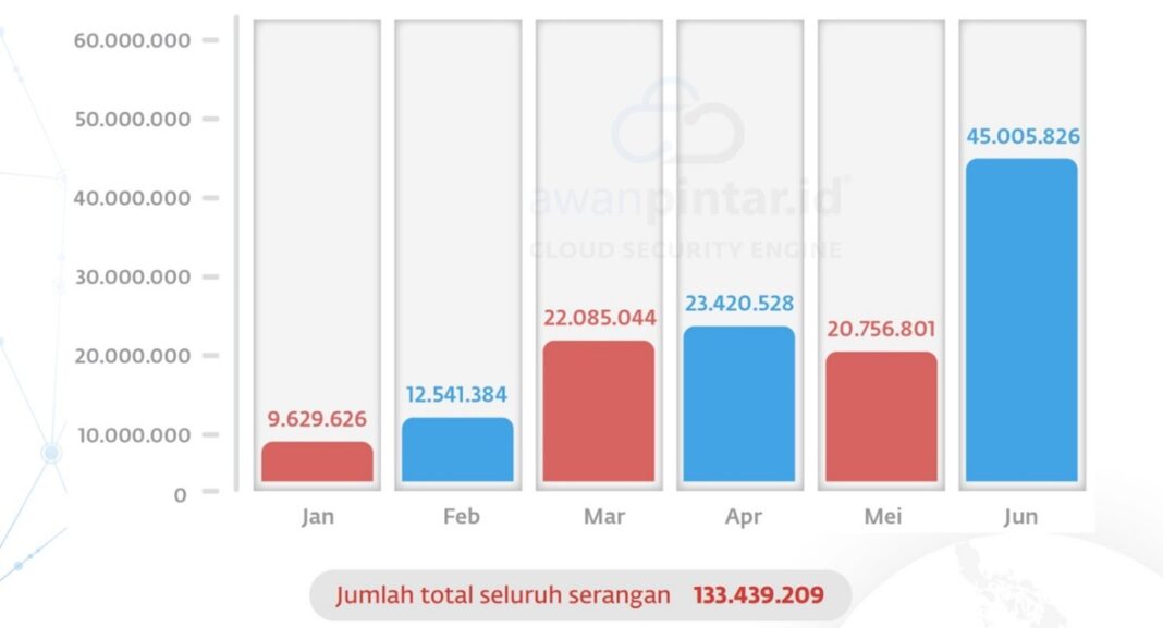 AwanPintar Deteksi Gelombang Eksploitasi CVE dan Bangkitnya Botnet Mirai