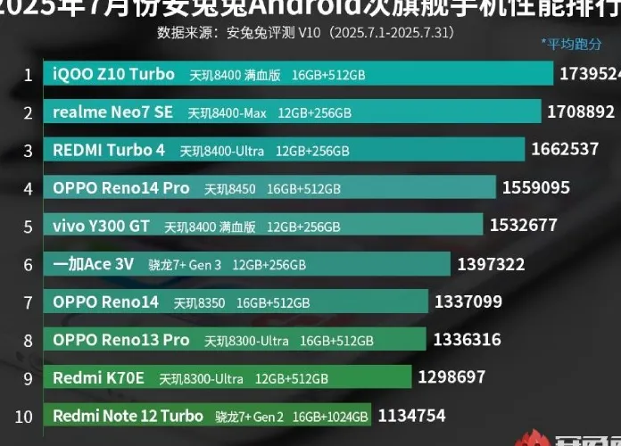 iQOO Z10 Turbo dengan performa terbaik di AnTuTu