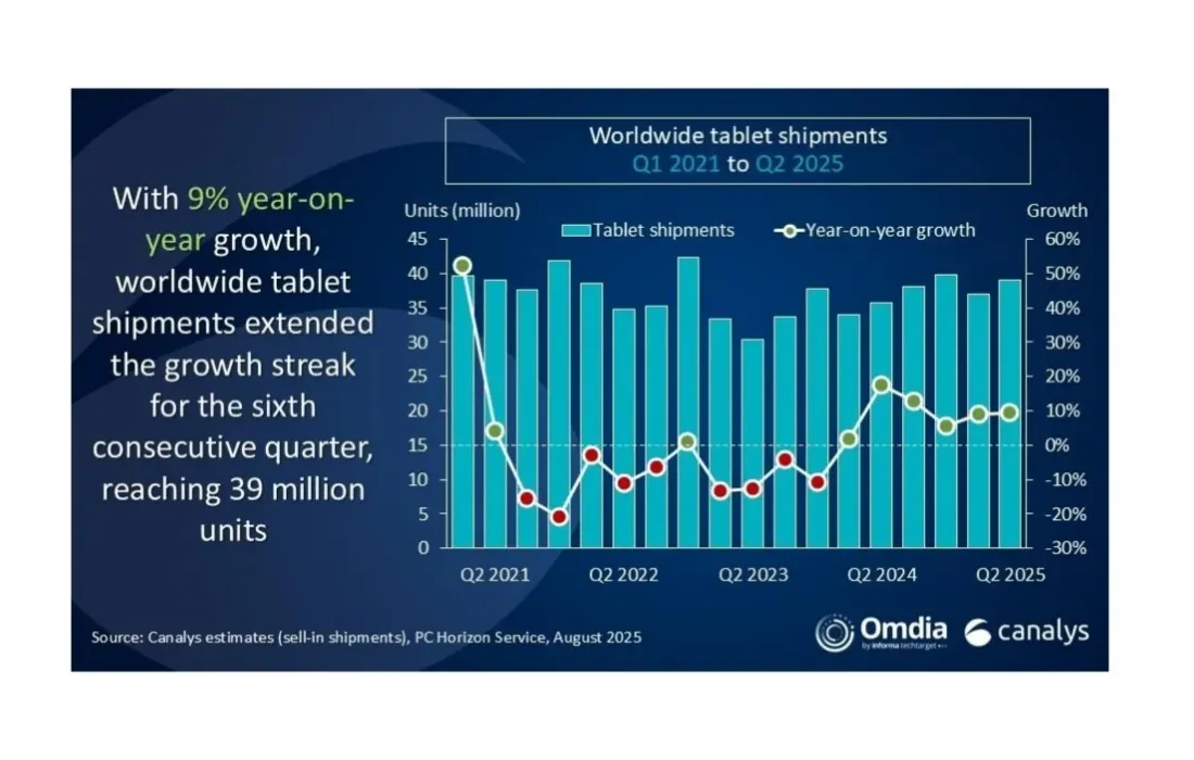 That's a very positive trend for the global tablet market.