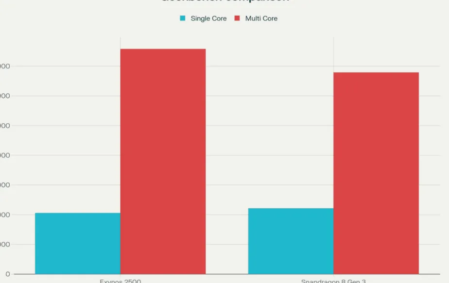 Exynos 2500 vs Snapdragon 8 Gen 3 - Geekbench comparison