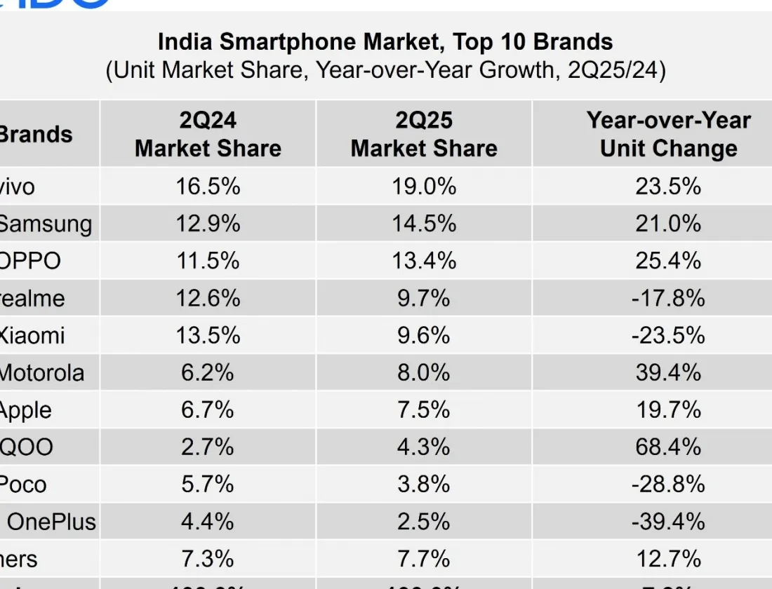 Grafik pertumbuhan pasar smartphone India Q2 2025 oleh IDC