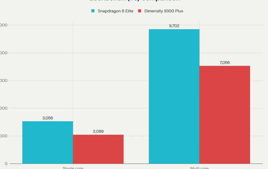 Snapdragon 8 Elite vs Dimensity 9300 Plus - Geekbench comparison