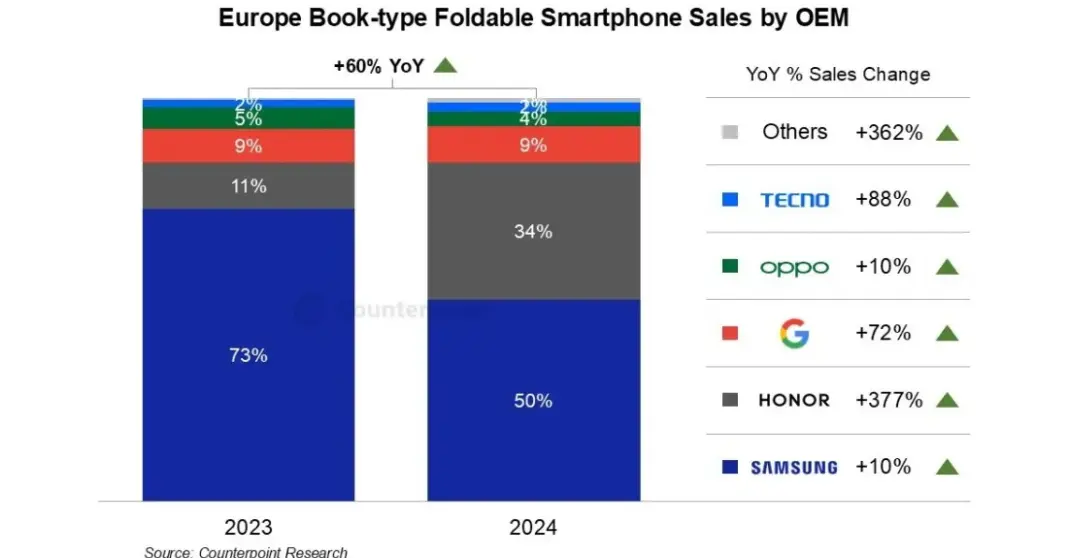 Grafik pertumbuhan pasar ponsel lipat Eropa 2024 dengan dominasi Samsung dan Honor