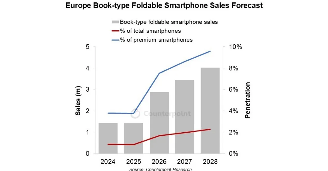 European foldable market to keep growing into next year, fueled by new launches